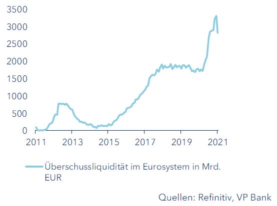 Überschussreserven