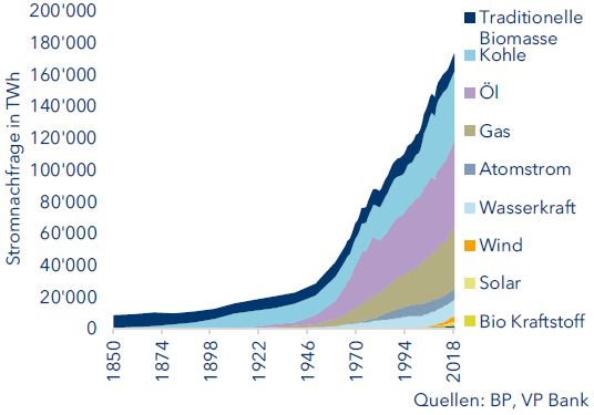 Globale Energienachfrage