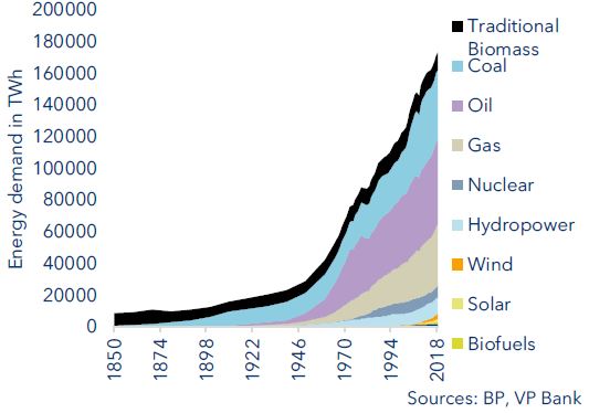 Global energydemand