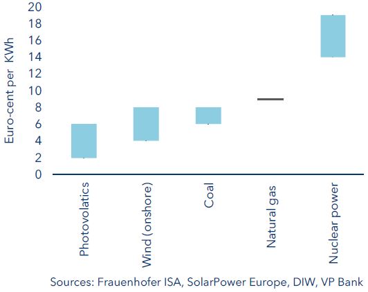 Power generation costs