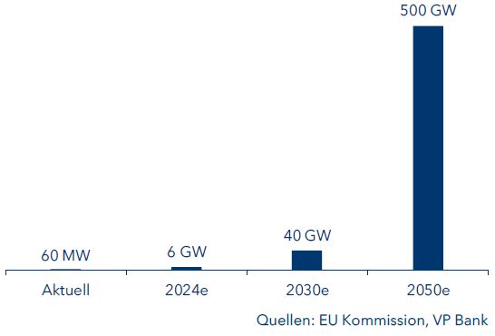 Geförderte Elektrolyse