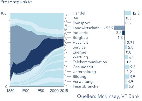 Beschäftigungsänderung USA