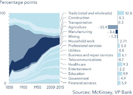 Change of employment by sector