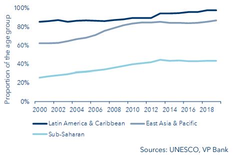 Enrolments in schools of higher education, by region