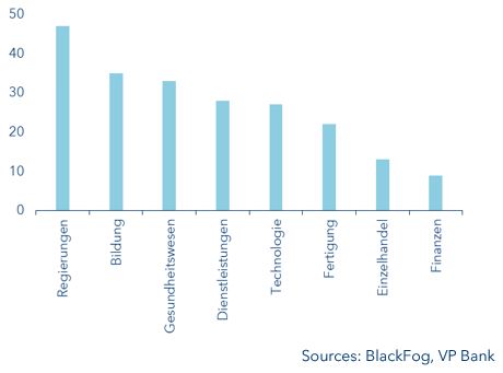 Global number of ransomware attacks, by sector  (as of November 2021) 