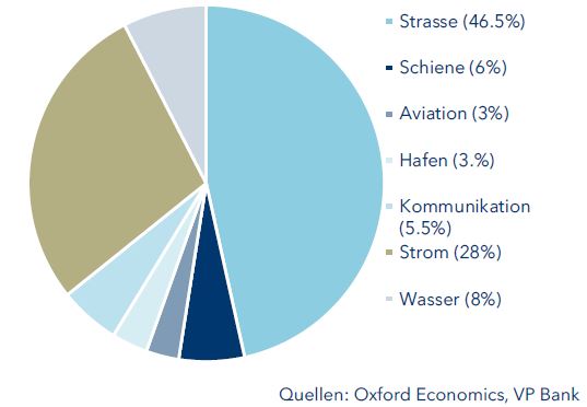 Verteilung Finanzierungslücken