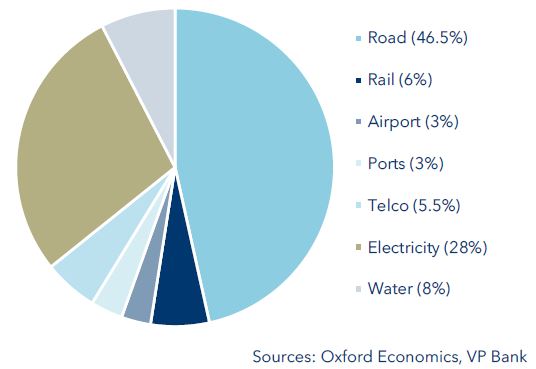 Proportionate distribution of financing gaps 