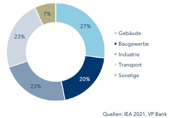 Verteilung CO2 Emissionen