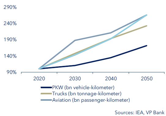 Trends in global transport 