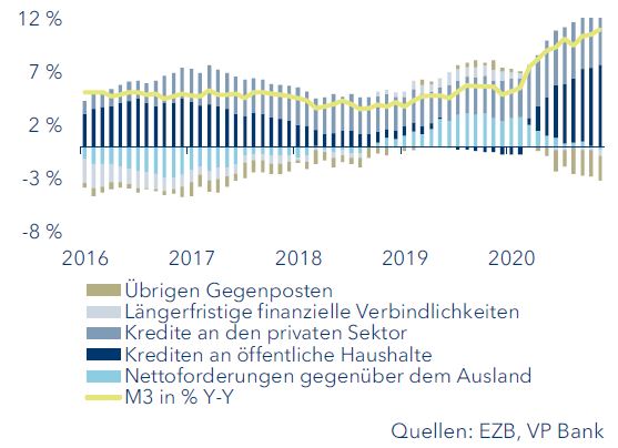 Geldmengenwachstum Eurozone