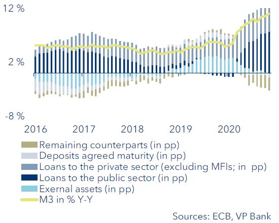 Money supply growth in the eurozone (M3)