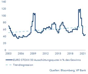 Gewinnausschüttung (Payout-Ratio) in %