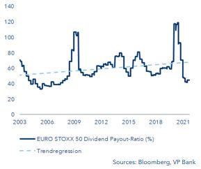 Profit distribution: Payout ratio in %