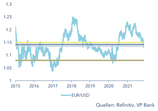 EUR USD