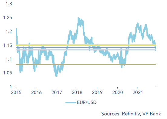 EURUSD