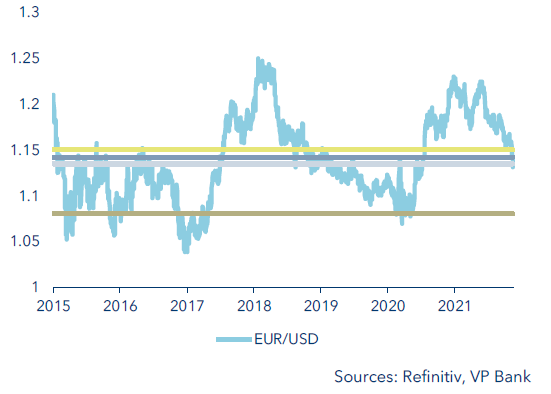 EURUSD 