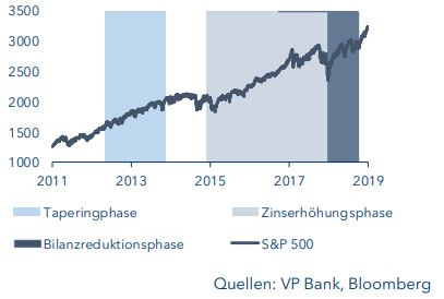 S&P 500 und Geldpolitik 