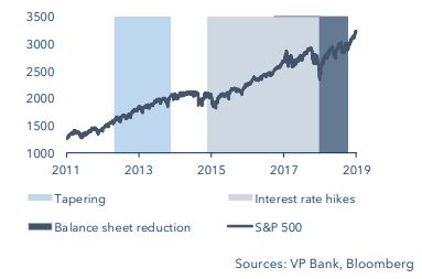 S&P500 and monetary policy