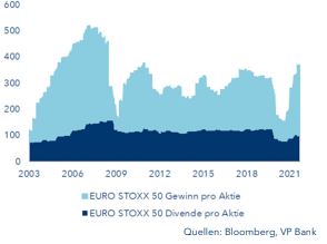 Gewinn versus Dividende (in Indexpunkten) 