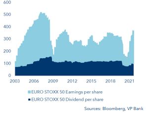 Earnings versus dividend (in index points) 