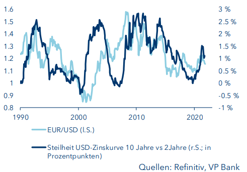 EUR USD Zinskurve