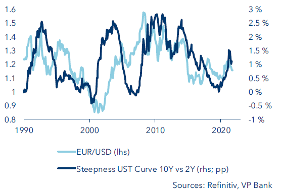 EUR/USD yield curve