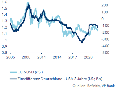 Zinsdifferenz