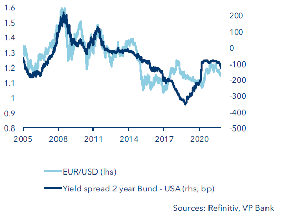EUR/USD and yield differential