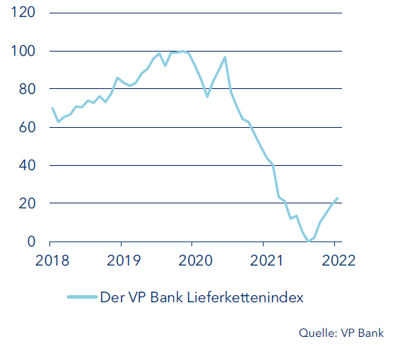 Der VP Bank Lieferkettenindex