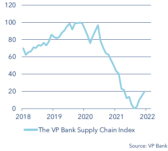 VP Bank Supply Chain Index