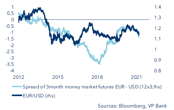 EUR/USD interest rate expectations