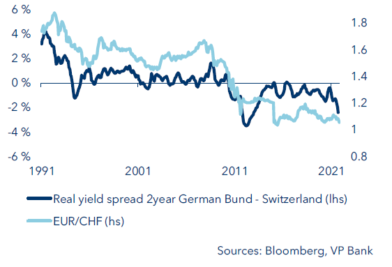 EUR/CHF yield differential