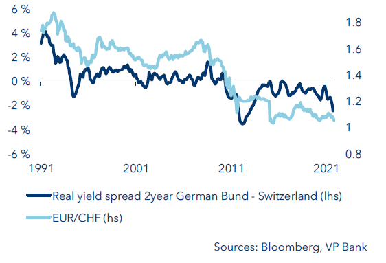 EUR/CHF  yield differential 