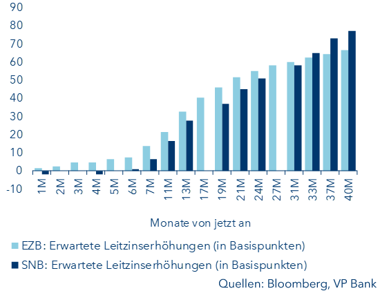 Zinserwartungen