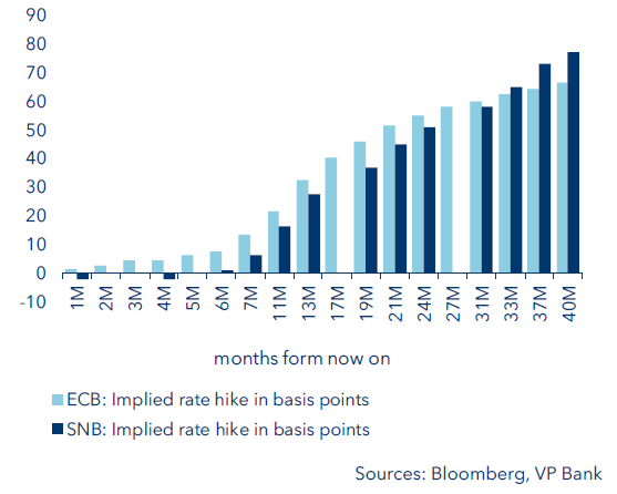 Anticipated rate hikes