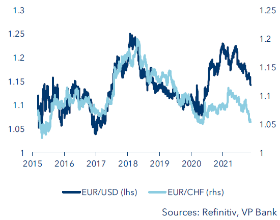 EUR/USD and EUR/CHF