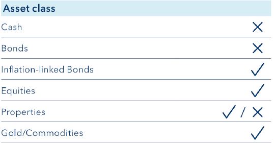 Investments protected against inflation