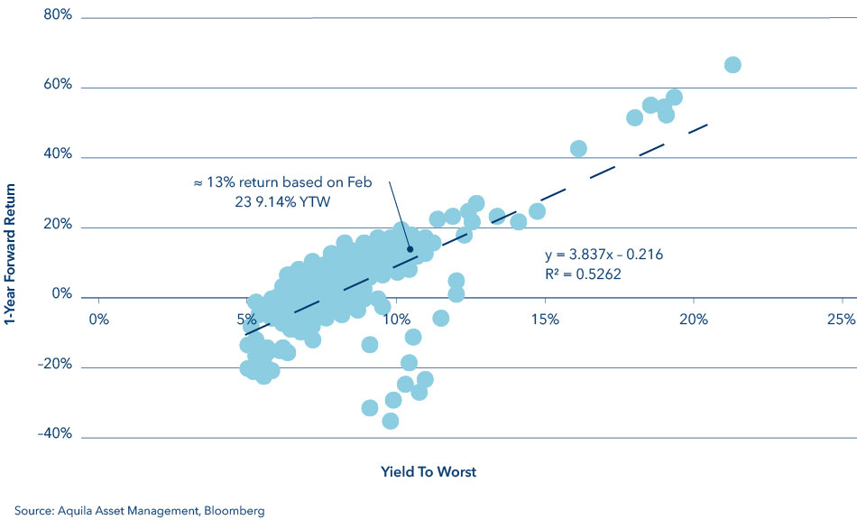 Global High Yield