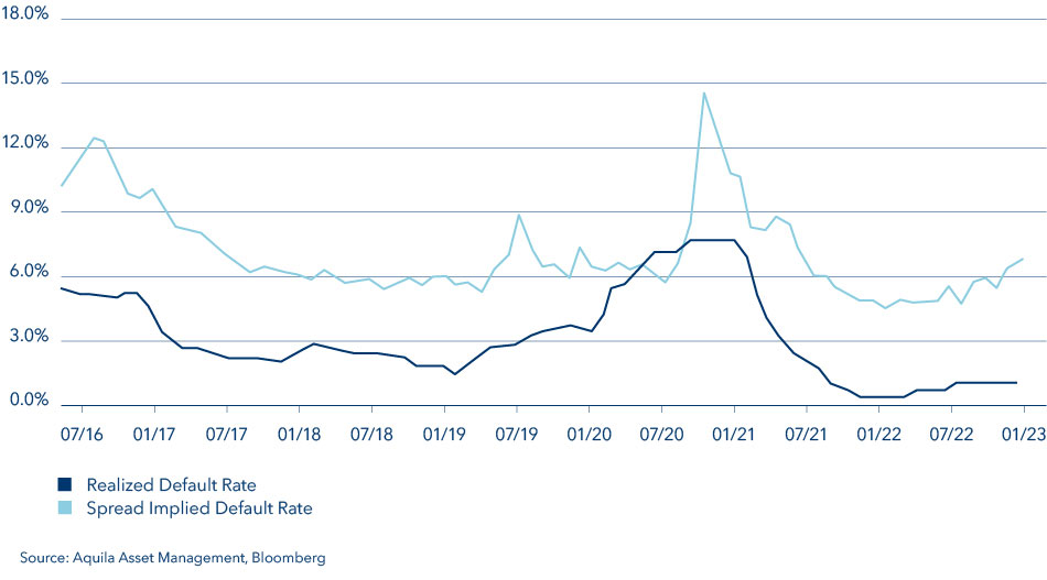 Default Rate