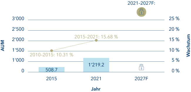 Verwaltetes globales Vermögen in Private Debt (Mrd. USD und Wachstumsrate), Quelle: Preqin