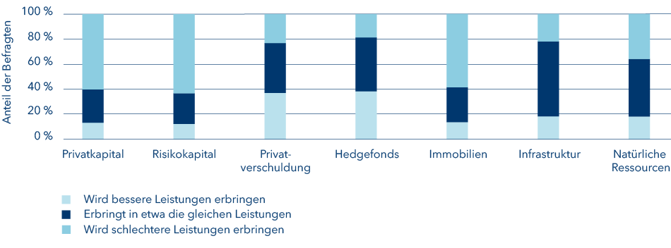 Alternative Investments im Jahr 2022