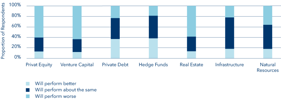 Investors expectations