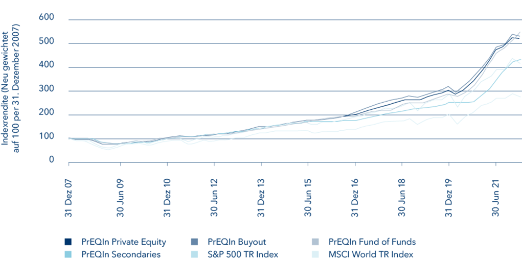 Private Equity