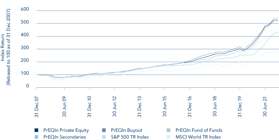 PrEQIn index: Private equity strategies compared to public markets, Source: Preqin Private equity