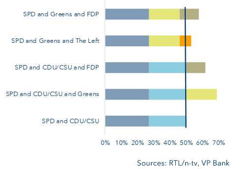 Possible coalition options