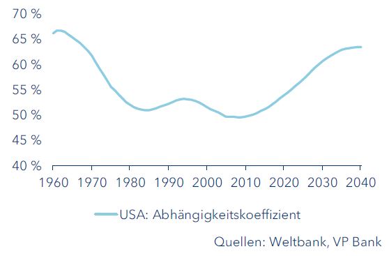 USA Abhängigkeitskoeffizient