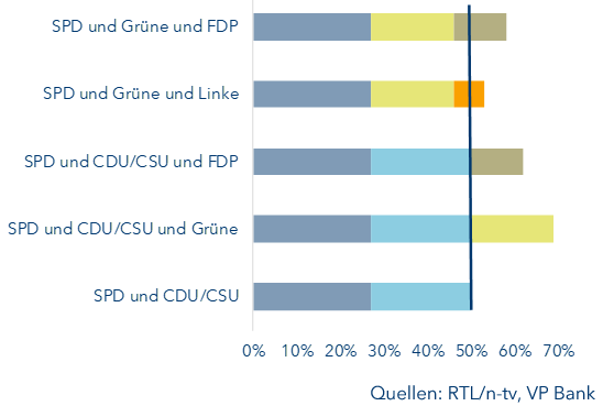 Wahlumfragen