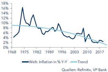 Weltweite Inflationsrate