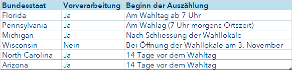 Auszählungsbestimmungen Swing States