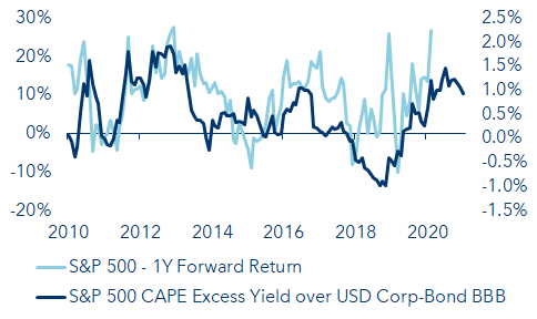 Inflation-adjusted earnings yield compared to US corporate bonds 